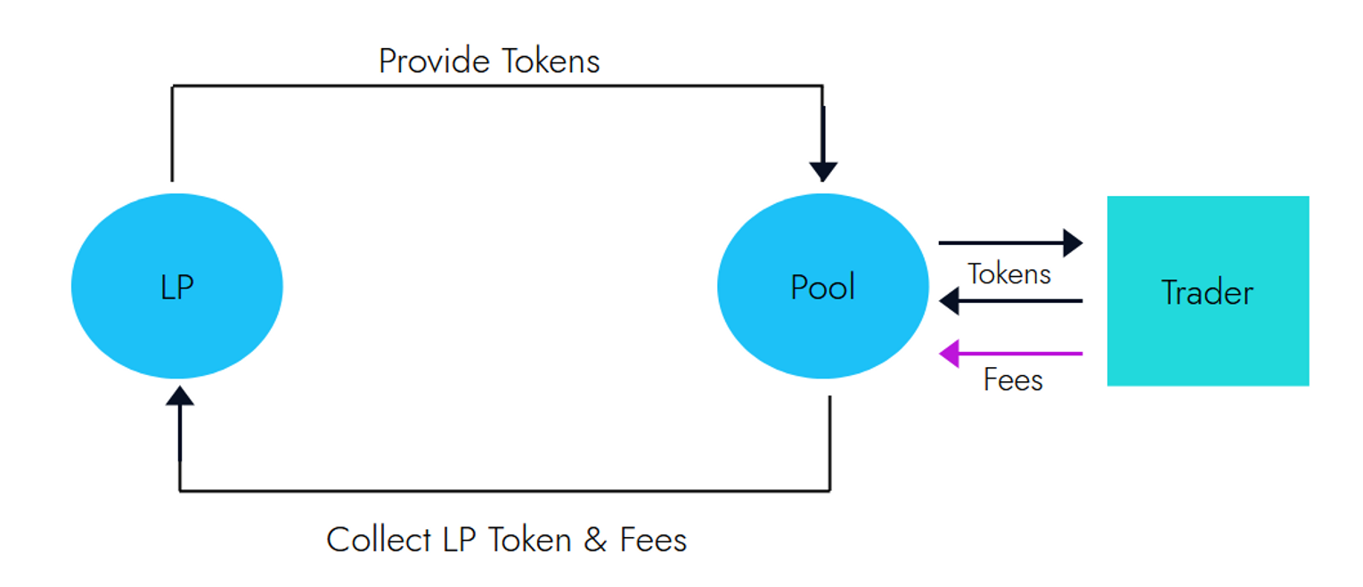 LP = Liquidity Provider