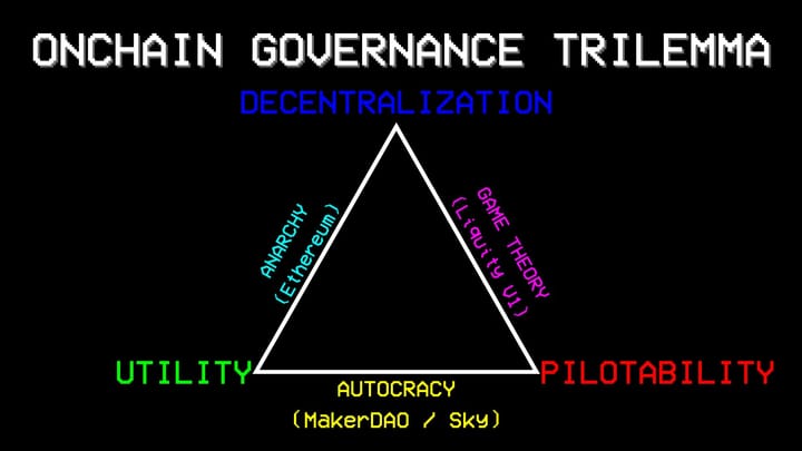 The onchain governance trilemma